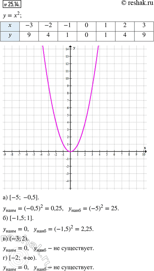 Изображение 25.14. Постройте график функции у = х2. Найдите наименьшее и наибольшее значения функции на промежутке:а) [-5; -0,5];   б) [-1,5; 1];   в) (-3; 2);   г) [-2;...