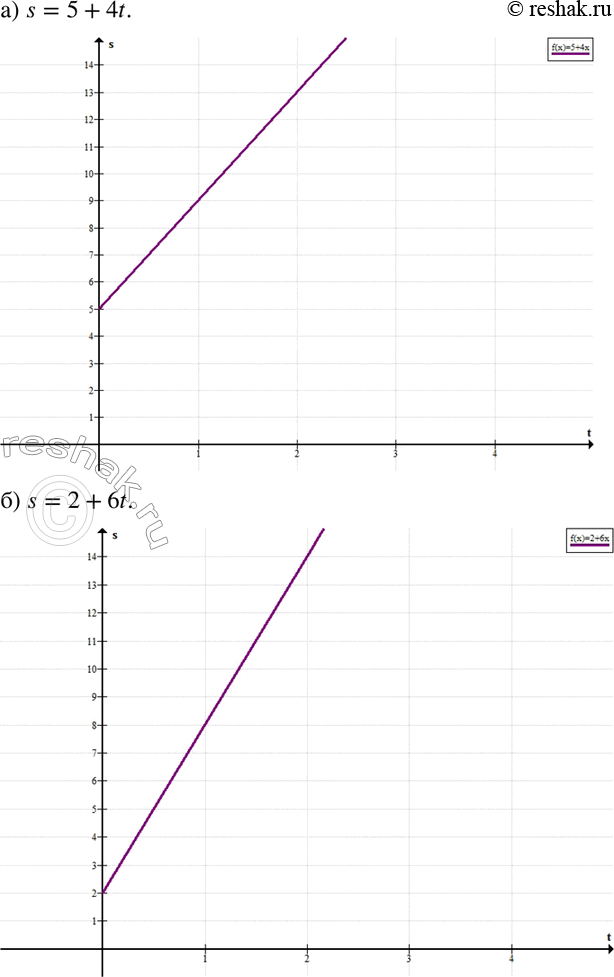 Изображение 406. Напишите закон движения точки вдоль оси s:а) со скоростью 4 см/с, если она в момент времени t = 0 имеет координату s = 5;б) со скоростью 6 см/с, если она в...
