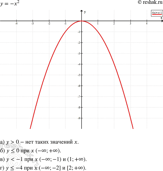 Изображение 449. Дана функция у = -х2. Постройте график этой функции. Определите с помощью графика, при каких x выполняется неравенство:а) у > 0; б) у...