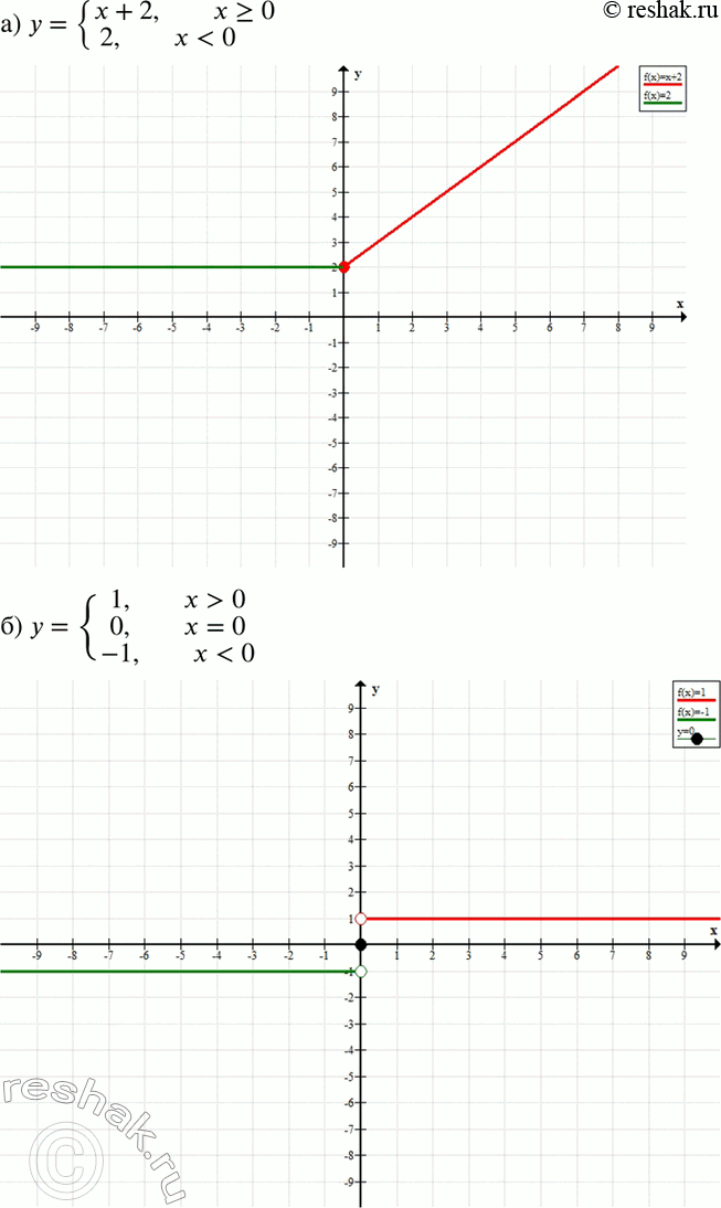 Изображение 511 а)y=системаx+2, если x>=0,2, если x0,0, если x=0,-1, если...