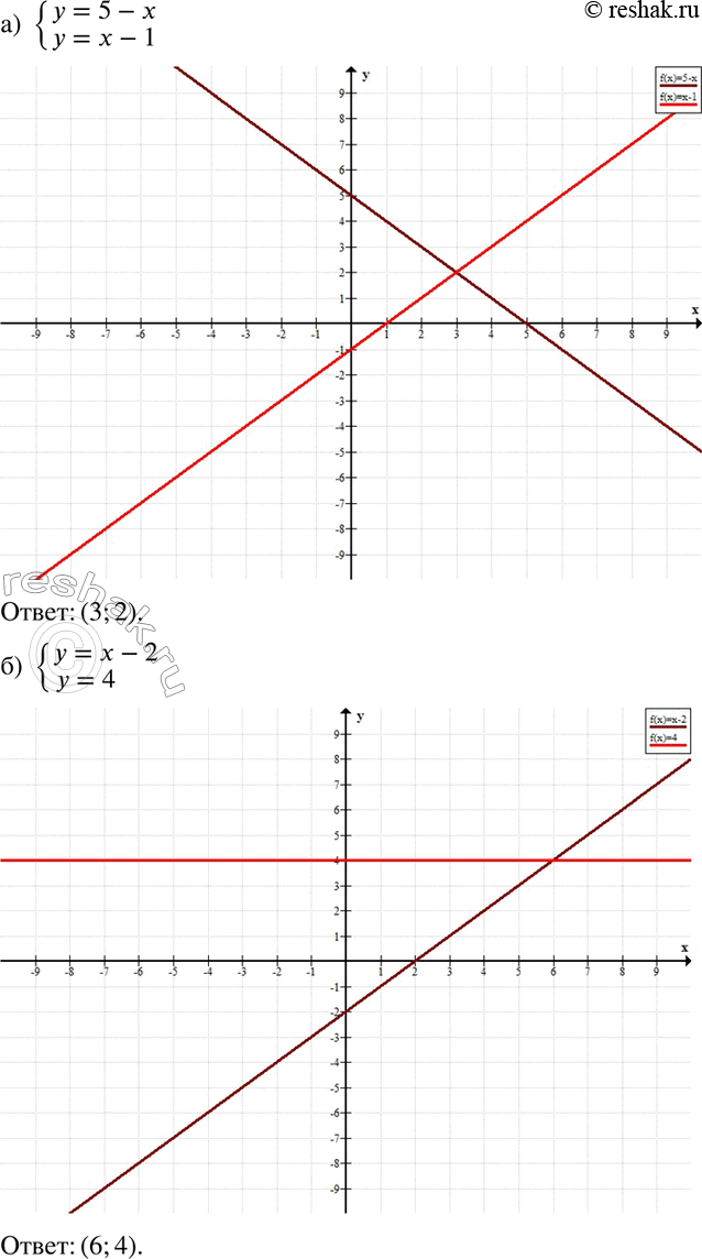 Изображение 566. Решите графическим способом систему уравнений:а) системаy=5-x,y=x-1;б) системаy=x-2,y=4; в) системаy=2x-4,y=2-x;г) системаx+2y=1,y+x=1;д)...