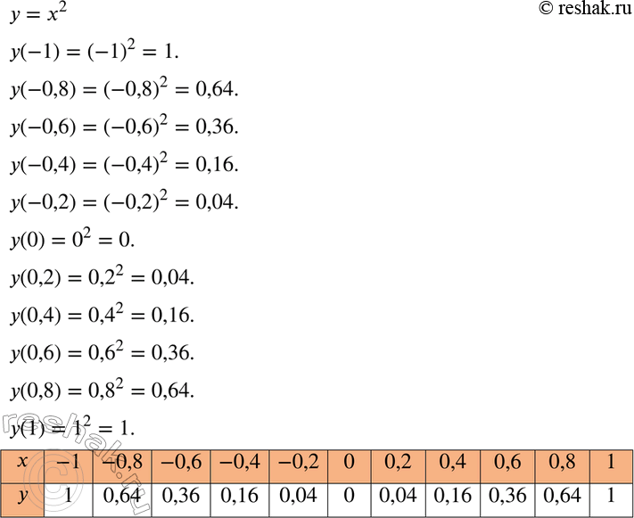 Изображение 59 Вычислите значения функции у = х2, взяв значения х от -1 до 1 через 0,2. Решение оформите в виде...