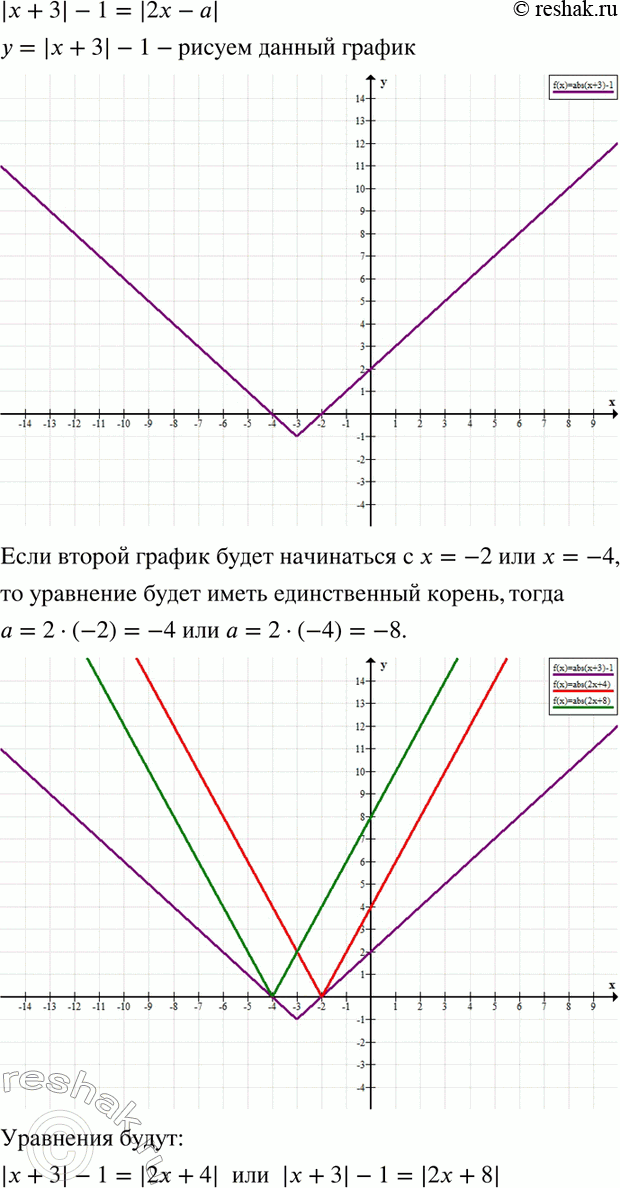 Изображение 593 Найдите все значения а, такие, что уравнение|х + 3|— 1 = |2х-а|имеет единственное...