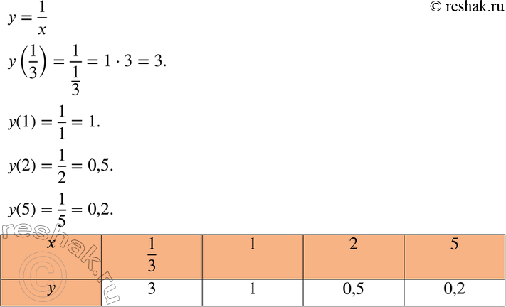Изображение 63 Функция задана формулой у = 1/x. Вычислите: у(1/3), y(1),y(2), у(5). Результаты вычислений запишите в виде таблицы....