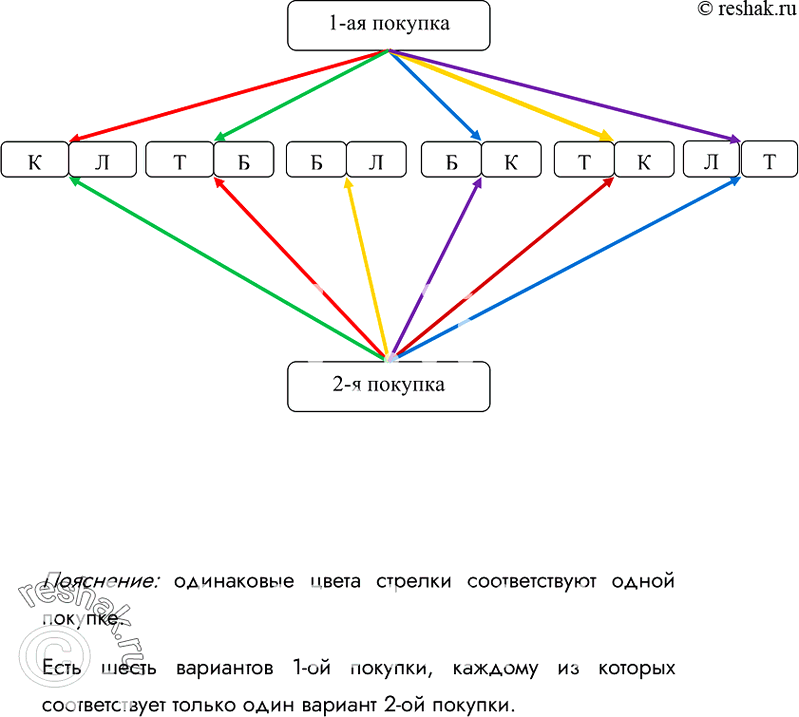 Изображение 157.	Миша запланировал купить: карандаш, линейку, блокнот и тетрадь. Сегодня он купил только два разных предмета. Что мог купить Миша, если считать, что в магазине были...